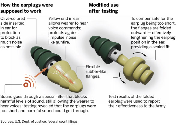 Diagram of how 3M military earplugs are supposed to function versus how they actually functioned